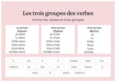 Les trois groupes des verbes