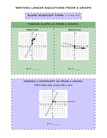 Writing Linear Equations from a Graph