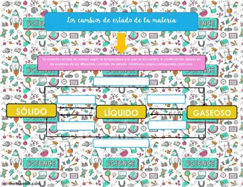 Los cambios de la materia