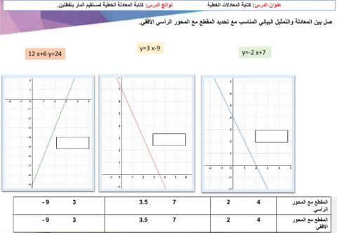 كتابة المعادلات الخطية