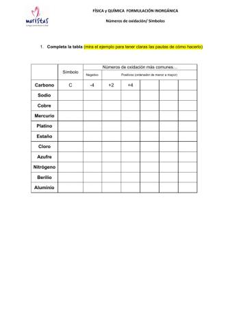 Elementos de la tabla periódica: Símbolos y Números de oxidación