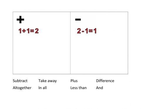 Addition or subtraction Vocabulary
