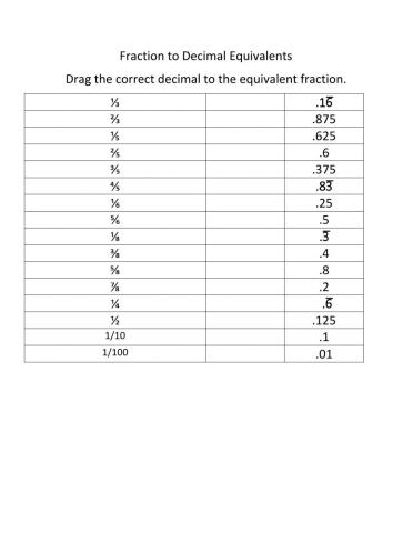 Fraction Decimal Equivalents