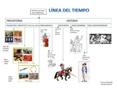 Timeline of the History
