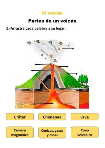 Las partes de un volcán
