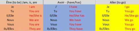 Etre Avoir Aller