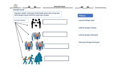 Interaksi Sosial dan Unsur Kebudayaan