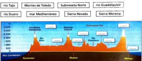 Realizamos un viaje por España de Norte a Sur.