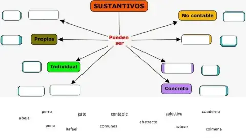 Clases de sustantivos