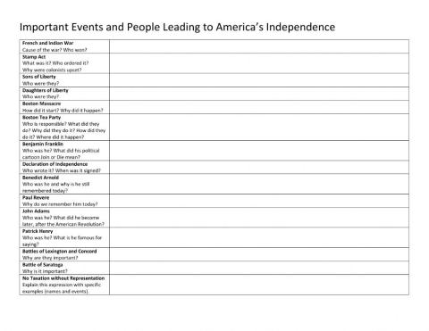 Important Events and People Leading to America's Independence