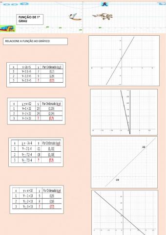 Gráficos de função de 1º grau