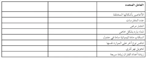 العوامل المحددة