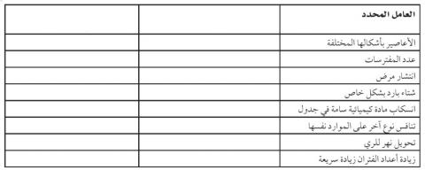 العوامل المحددة