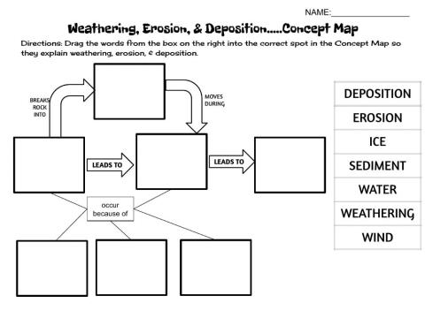 Weathering, Erosion, & Deposition
