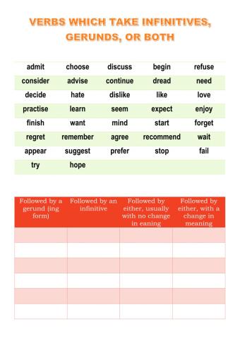 Verbs which take infinitive, gerund or both