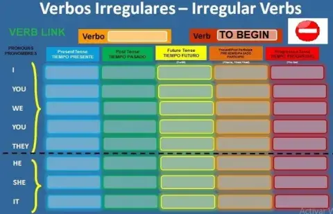 Verb to begin negative