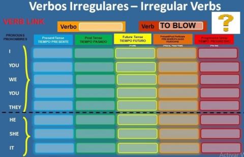 Verb to blow negative