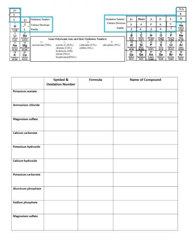 Using Oxidation numbers to find formulas (polyatomic ions)