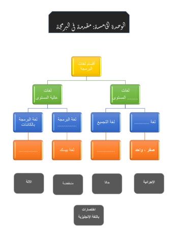 مقدمة في البرمجة 2