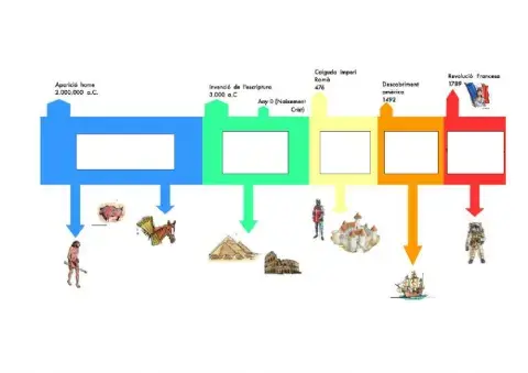 Edats de la Història