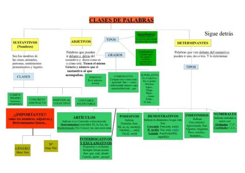 Clases gramaticales de las palabras