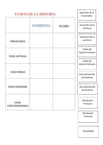 Etapas de la historia