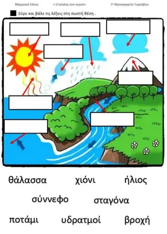 O Κύκλος του νερού