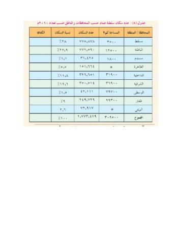جدول اكثافات السكانية بسلطنة عمان سنة 2010