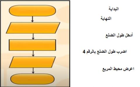 المخطط الانسيابي لحساب محيط