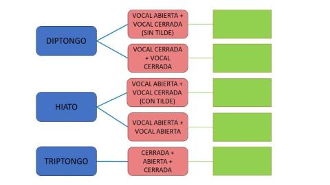 Diptongo triptongo hiato