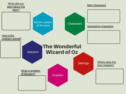 Story map of -The Wonderful Wizard of Oz-