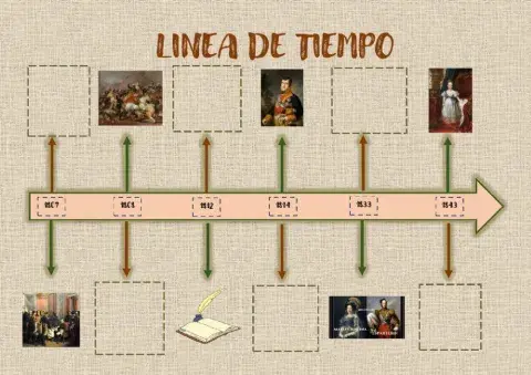 Línea del tiempo. España a comienzos del siglo XIX.
