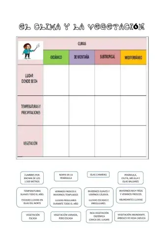 El clima y la vegetación