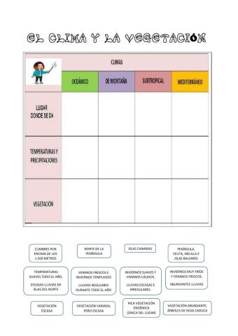 El clima y la vegetación
