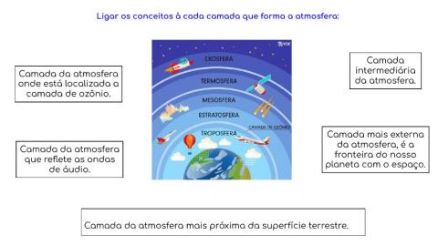 Camadas da atmosfera