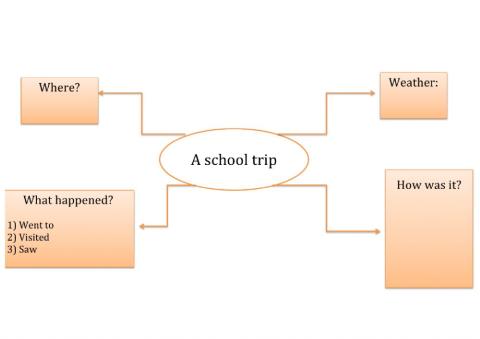 School Trip Mind Map