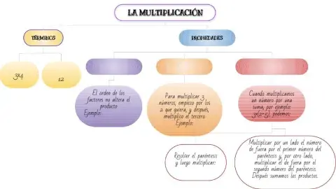 La multiplicación
