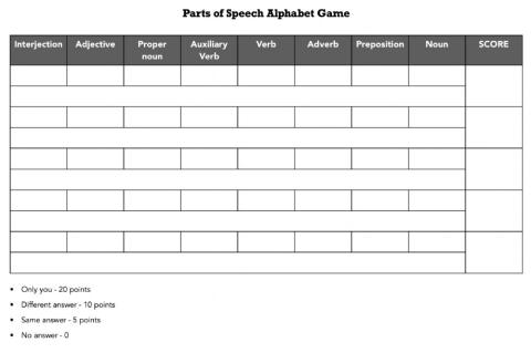 Parts of speech categories