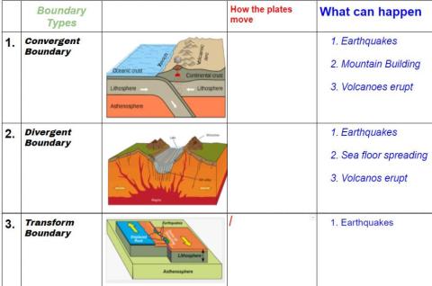 Types of Plate Boundaries