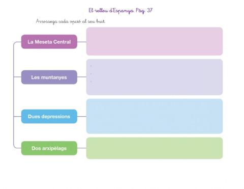 Com s'organitza el relleu d'Espanya