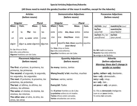Spanish Adjectives, Adverbs, Articles chart rules