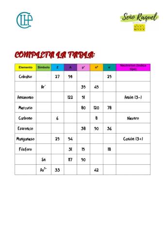 Completa la tabla (ELEMENTOS, Z, A, partículas subatómicas e iones))