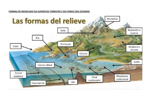 Gª-Hª.TEMA 2. PARTE 3.Formas de modelado continental y oceánico
