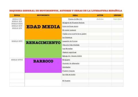 Ficha sobre autores y obras literatura española