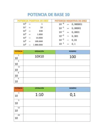 Potencia de base 10 positiva y negativa