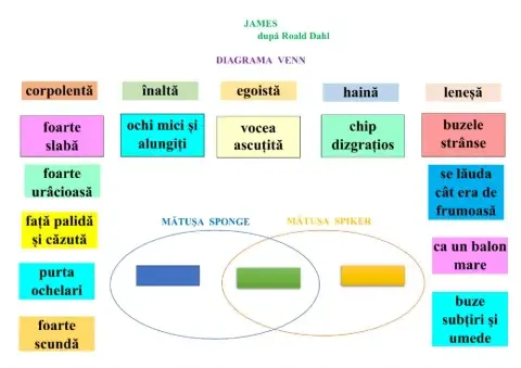 JAMES, după Roald Dahl  - DIAGRAMA  VENN
