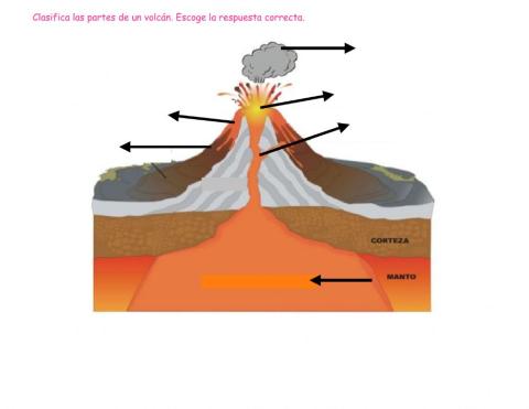 Las partes de un volcán