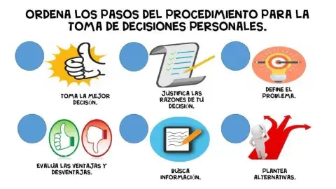Pasos para la toma de decisiones.