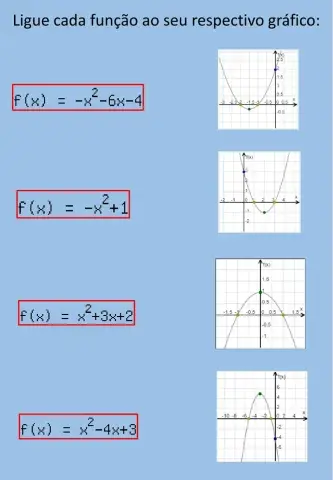 Gráfico da função quadrática