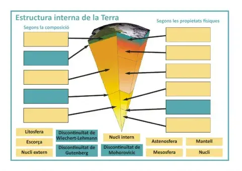 Estructura interna de la Terra